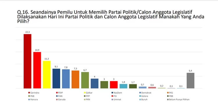 Survei Point Indonesia Sebut Gerindra Geser Dominasi PDIP Pada Pemilu ...