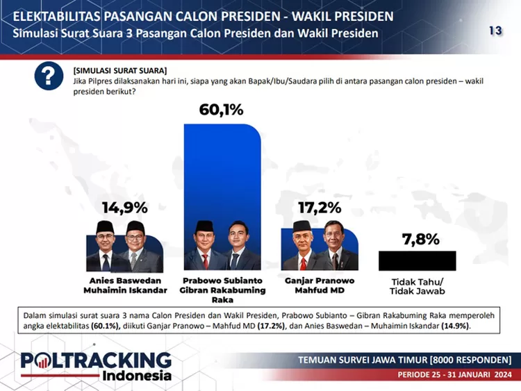 Survei Poltracking Sebut Elektabilitas Prabowo-Gibran Di Jawa Timur ...