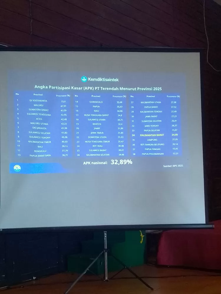 Data Angka Partisipasi Kasar (APK) tahun 2025