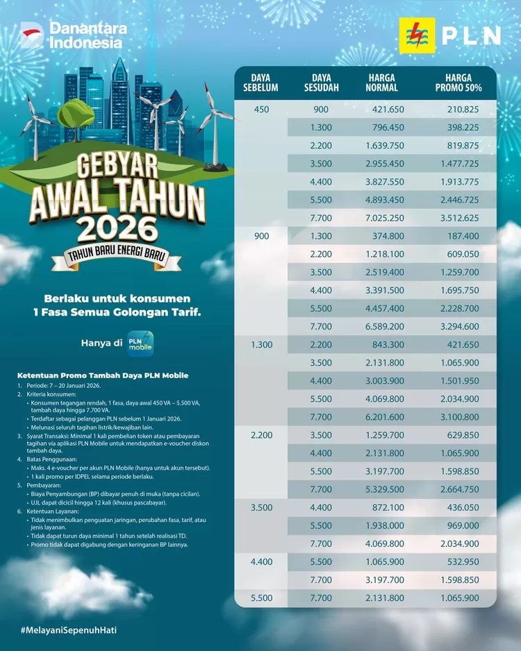 Promo tambah daya "Tahun Baru Energi Baru" berlaku bagi pelanggan satu fasa di semua golongan tarif dan telah menjadi pelanggan PLN sebelum 1 Januari 2026, dengan daya awal 450 volt ampere (VA) hingga 5.500 VA yang ingin menambah daya hingga 7.700 VA.