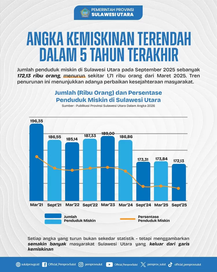 Angka Kemiskinan Sulut Terendah