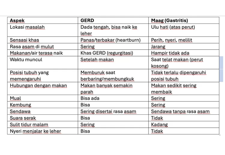 Perbedaan gejala antara GERD dan maag.