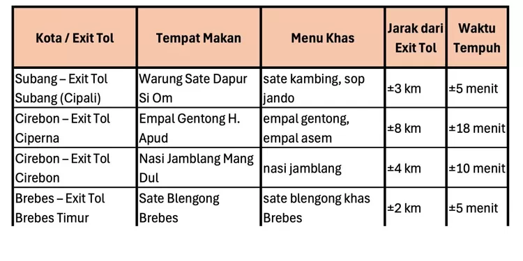 Daftar kuliner yang dekat dari exit tol sepanjang Tol Trans Jawa (bagian 1)