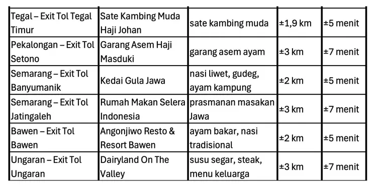 Daftar kuliner yang dekat dari exit tol sepanjang Tol Trans Jawa (bagian 2)