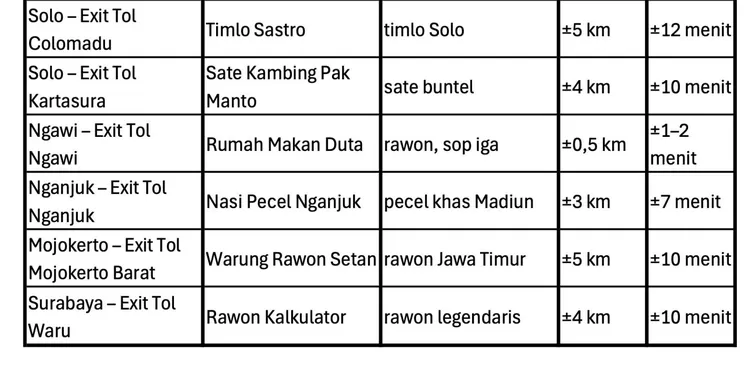 Daftar kuliner yang dekat dari exit tol sepanjang Tol Trans Jawa (bagian 3)