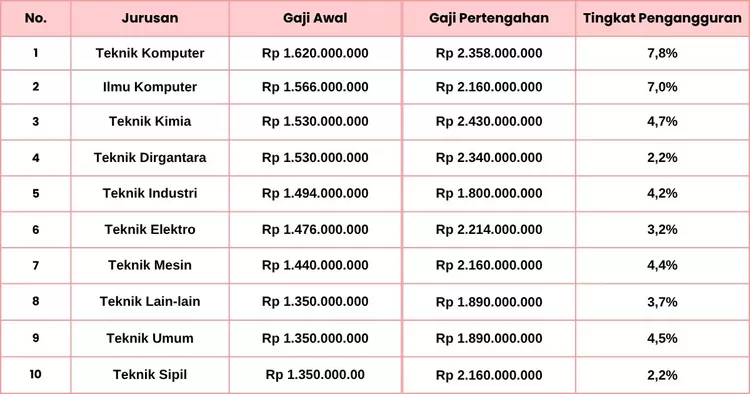 Gaji awal adalah lulusan baru yang berusia 22 hingga 27 tahun, sedangkan gaji pertengahan adalah mereka yang berusia 34-45 tahun.