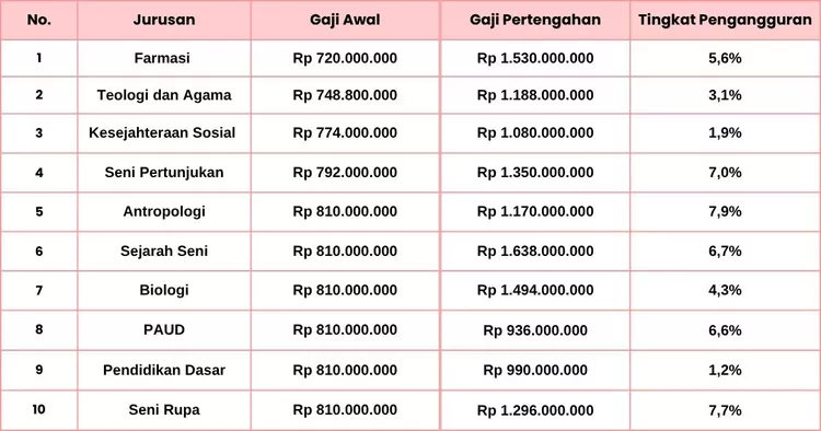 Gaji awal adalah lulusan baru yang berusia 22 hingga 27 tahun, sedangkan gaji pertengahan adalah mereka yang berusia 34-45 tahun.