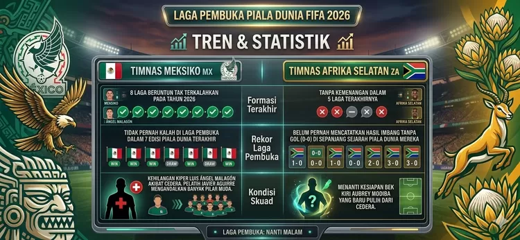 Perbandingan Fakta dan Data antara Mexico dan Afrika Selatan