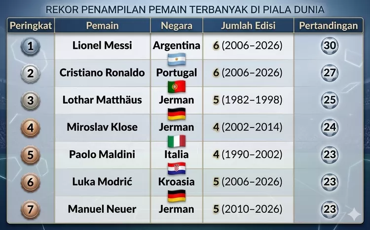 Cristiano Ronaldo dan Lionel Messi tampil sebagai pemain yang paling banyak bermain di Piala Dunia FIFA