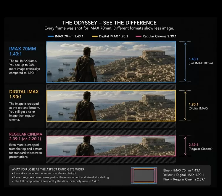 Perbandingan layar sinema full IMAX vs Digital IMAX vs  layar sinema biasa