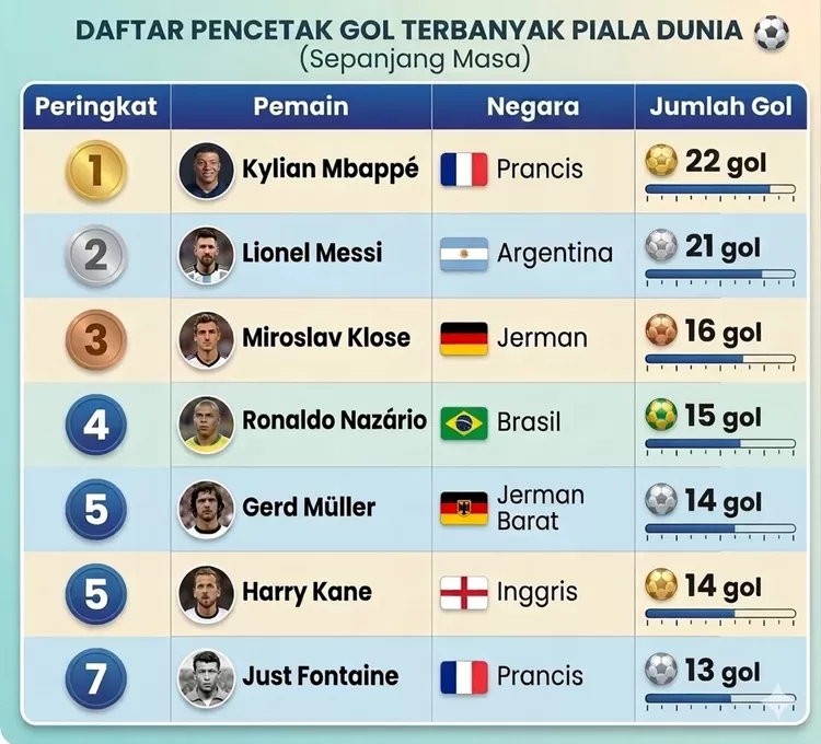Top Skor FIFA Sepanjang Masa