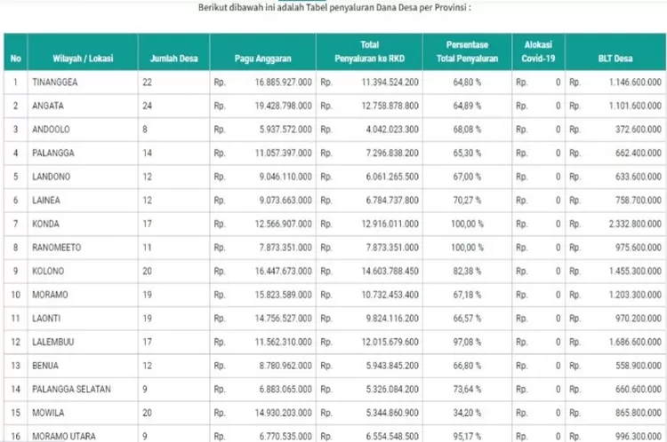 Inilah Tabel Rincian Dana Desa Konawe Selatan Rp Miliar Kecamatan