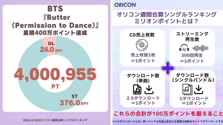 Pencapaian lebih dari 4 juta poin kumulatif menunjukkan konsistensi daya tarik lagu ini
