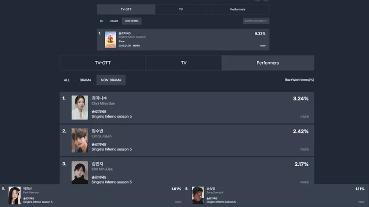 Peringkat Singles Inferno 5 dan para pesertanya di FUNdex
