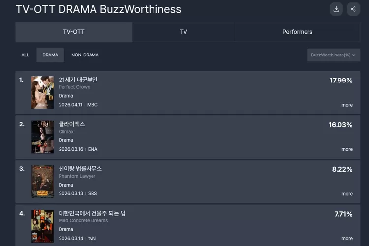 Belum rilis, Perfect Crown langsung tempati posisi teratas peringkat popularitas drama