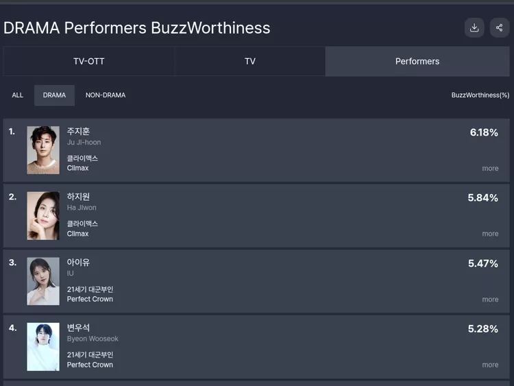IU dan Byeon Woo Seok tembus papan atas peringkat popularitas aktor drama TV-OTT
