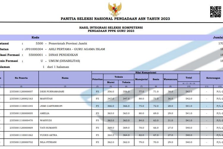 Berita Seputar Pengumuman Kelulusan Pppk Terbaru Dan Terkini Hari Ini