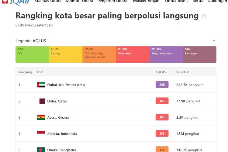 Udara Jakarta Terburuk ke-4 Dunia, Dinkes Beri Anjuran Ini