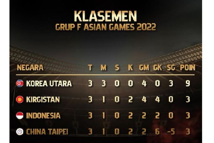 Finis Sebagai Runner Up, Timnas Garuda Lolos ke Babak 16 Besar Asian Games