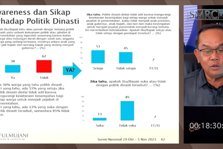 Lakukan Survei, SMRC: 68 Persen Masyarakat Percaya Jokowi Bangun Politik Dinasti