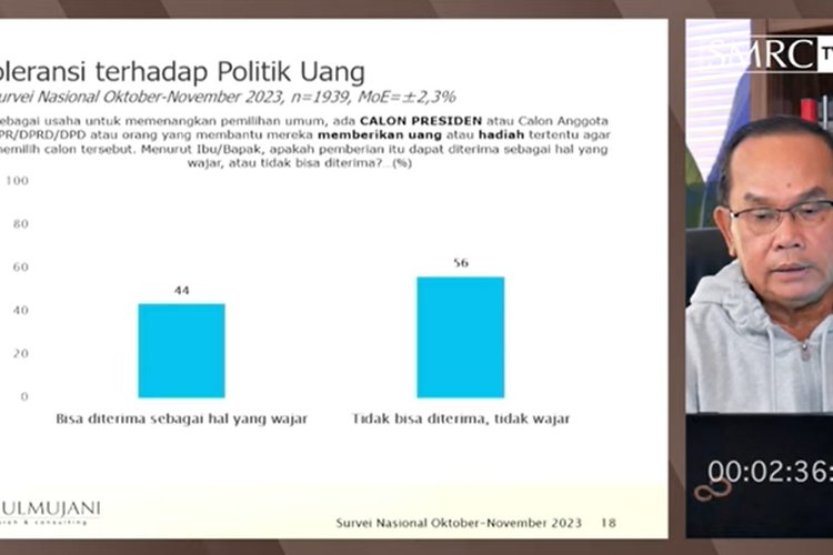 Efektivitas Politik Uang Hanya 10%, SMRC Sebut Perempuan Mudah Terpengaruh Money Politic