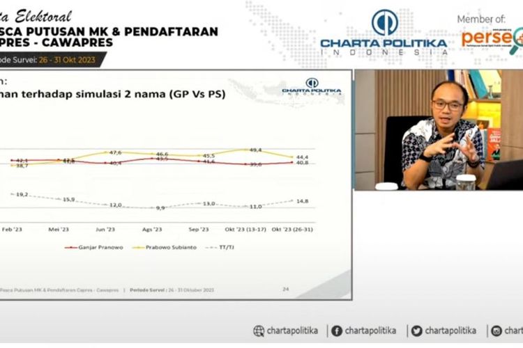 Survei Poltracking: Prabowo-Gibran 40,2 Persen, Ganjar-Mahfud Potensial ...