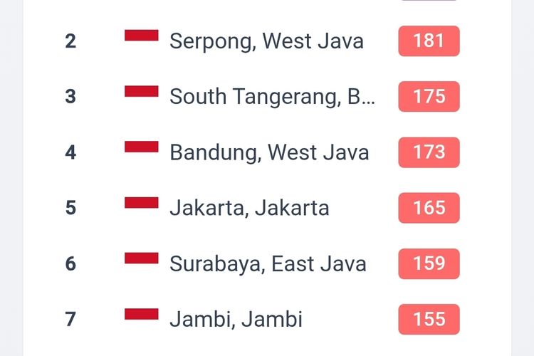 Kualitas Udara Jambi Kian Memburuk Siang Ini, Tembus Peringkat 7 Terburuk Se-Indonesia