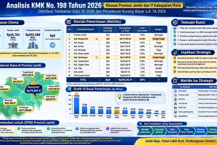 Hampir Rp600 Miliar Kurang Bayar Masuk Jambi, DPRD Dorong Jadi Pengungkit Pembangunan