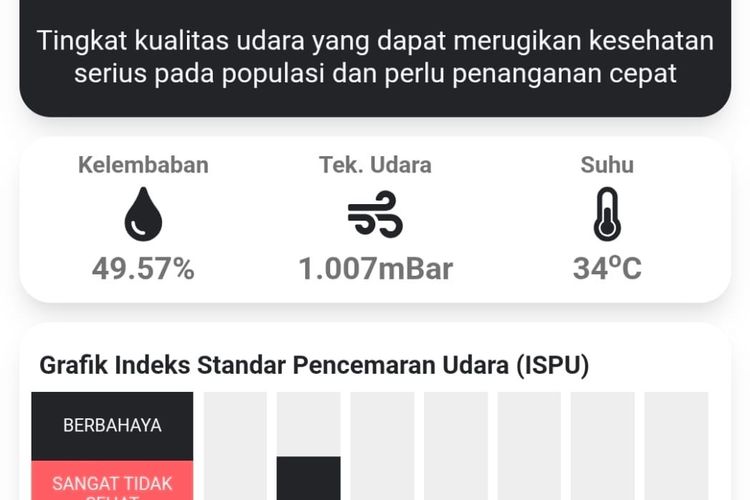 Gawat! ISPU Muaro Jambi Tembus 311, Kualitas Udara Masuk Kategori Berbahaya