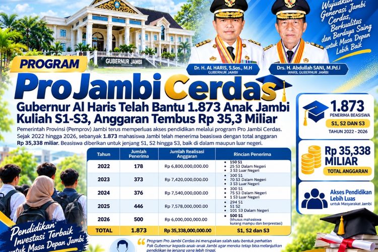 Program Pro Jambi Cerdas Bantu 1.873 Anak Jambi Kuliah, Anggaran Capai Rp35,3 Miliar