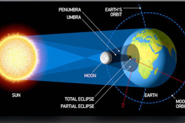 Mengenal Gerhana Matahari: Pengertian, Proses dan Jenis-Jenisnya