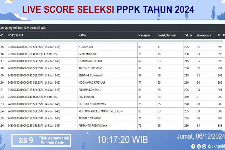 Link Pengumuman Skor Seleksi PPPK 2024: Kementerian Pertanian Sesi 9-10 dan Kemendikbudristek Sesi 10