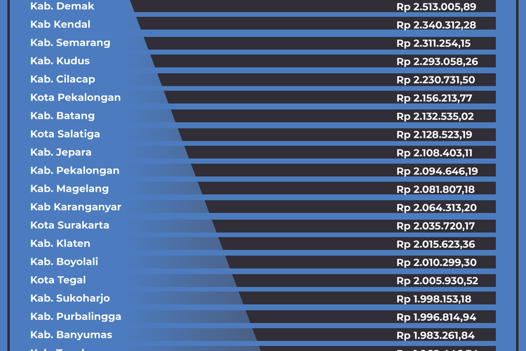 Infografis: Upah Minimum Kota/Kabupaten Se-Jawa Tengah - Pantura Post