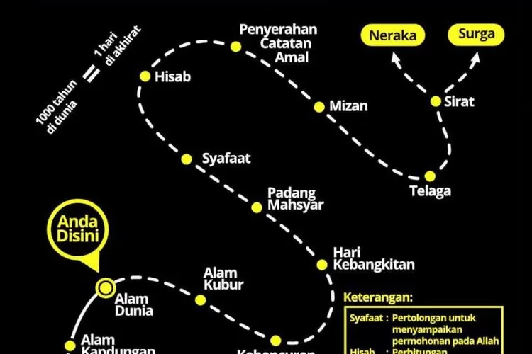 Simak, Inilah 8 Tahapan Manusia Menuju Akhirat - Giwangkara