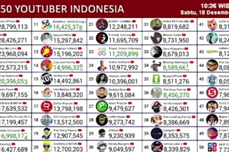 Ini Peringkat Teratas YouTuber Indonesia Berdasarkan Jumlah Subscriber Surabaya Network