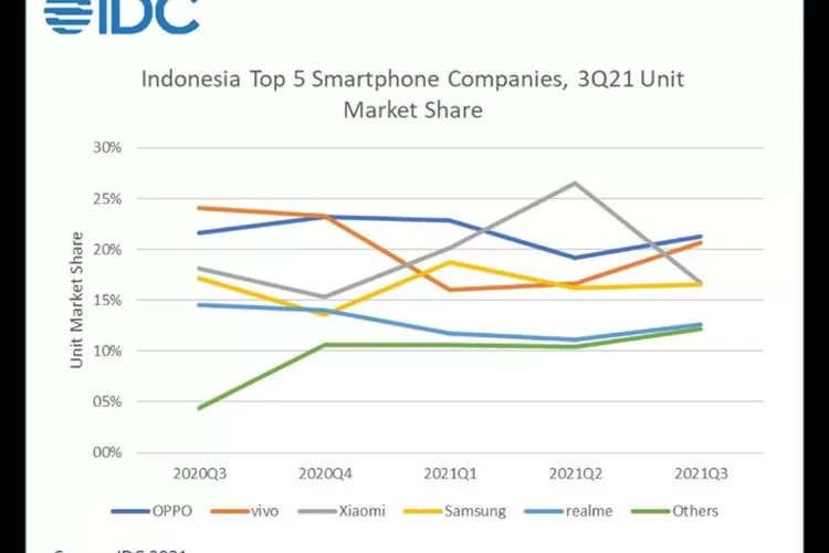 Laporan IDC untuk klasemen smartphone quartal 3 di pasar Indonesia tahun 2021 (Situs resmi IDC/idc.com)