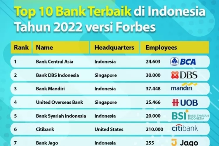 BSI Masuk 5 Besar Bank Terbaik Indonesia Versi Forbes, BCA Dan Mandiri ...