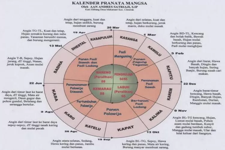 Kenali Pranata Mangsa Penanggalan Jawa Yang Tepat Untuk Bercocok Tanam Ayo Semarang 0225