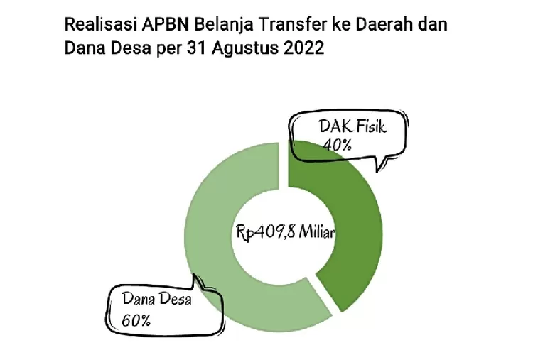 KPPN Selong Merilis Realisasi APBN Periode Agustus Tahun 2022 - NTB Pos