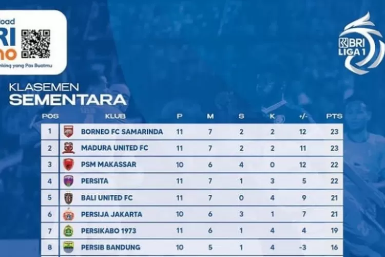 Update! Klasemen Sementara BRI Liga 1 Pekan 11: Lengkap Dengan Top Skor ...