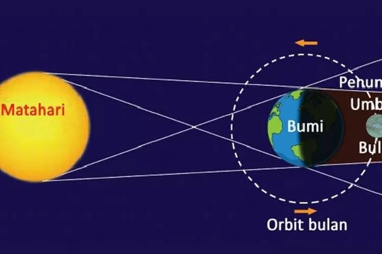 Besok 8 November 2022 Akan Terjadi Gerhana Bulan Total. Dimana Saja ...