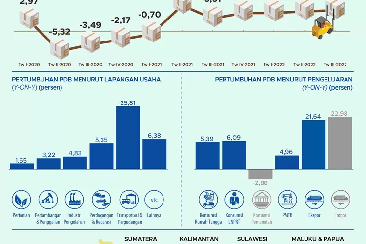 BPS: Pertumbuhan Ekonomi Triwulan III 2022 Capai 5,72 Persen - Watyutink