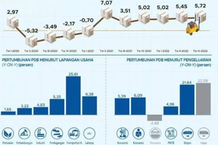 Industri Pengolahan Penopang Utama Pertumbuhan Ekonomi Kuartal Ketiga ...