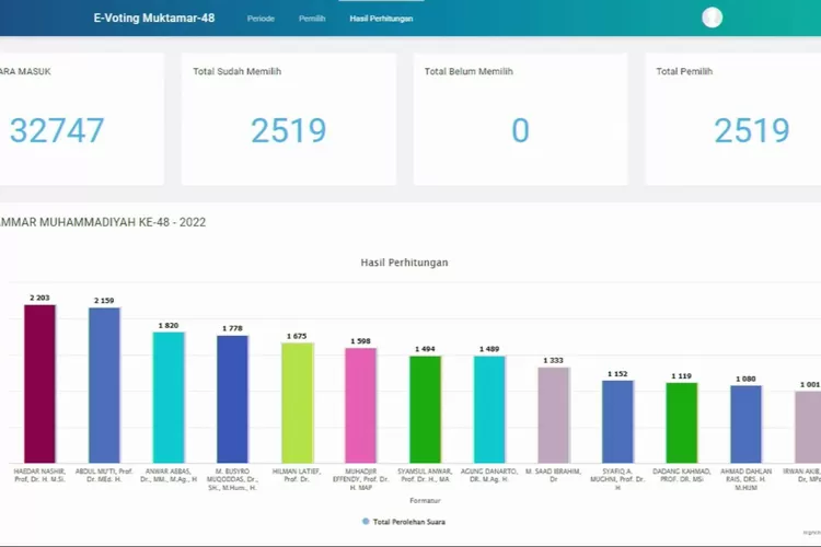 13 Nama Anggota Pimpinan Pusat Muhammadiyah Periode 2022-2027, Haedar ...