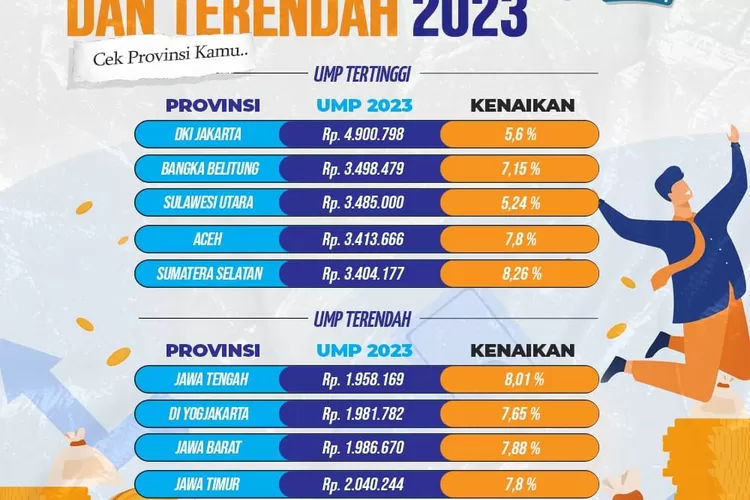 Ini Daftar Lengkap UMP 2024 Di 30 Provinsi Indonesia, Ada Tiga Daerah ...