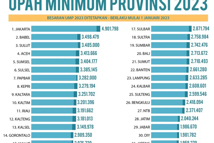 Update Terbaru UMP 2023 Seluruh Provinsi Di Indonesia Yang Sudah ...