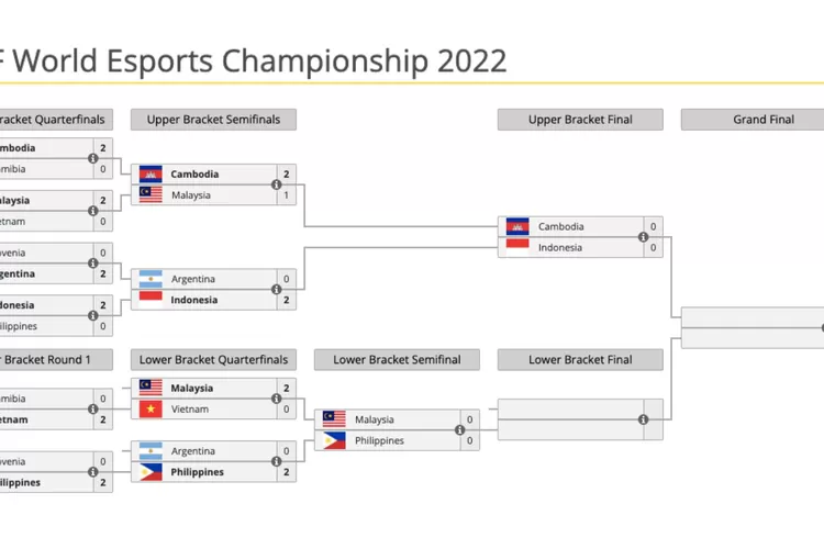 MLBB IESF World Championship 2022: Jadwal, Hasil, Dan Format ...