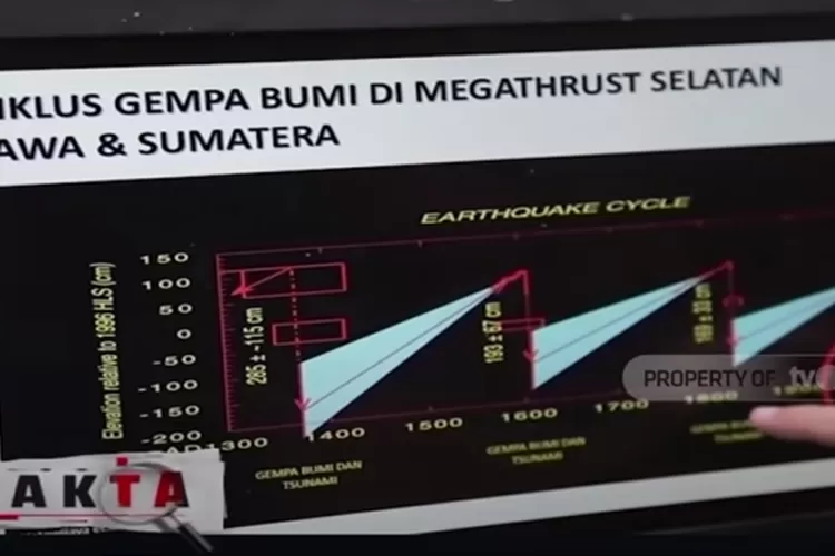 Waspada! Peneliti Geodesi Ungkap 5 Wilayah Ini Dalam Fase 'Menunggu ...