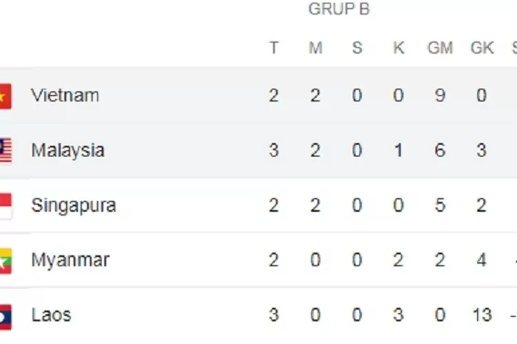 Klasemen Grup B Piala AFF 2022 Usai Laga Big Match Vietnam Vs Malaysia ...