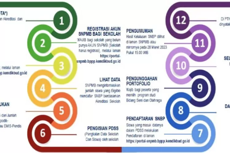 Cek Jadwal Pengumuman Dan Alur Pendaftaran SNPMB Atau SNMPTN 2023 ...